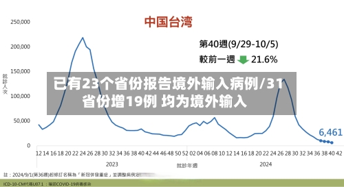 已有23个省份报告境外输入病例/31省份增19例 均为境外输入