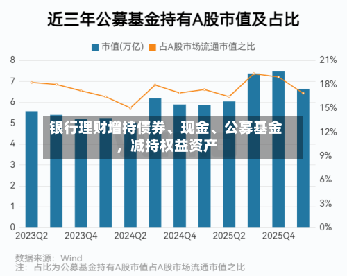 银行理财增持债券、现金	、公募基金，减持权益资产-第2张图片