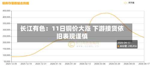 长江有色:11日铜价大涨 下游接货依旧表现谨慎-第2张图片