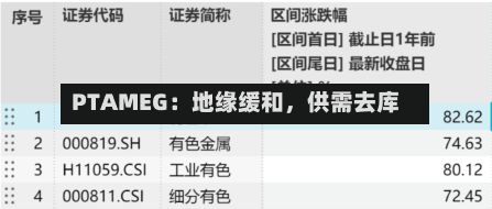 PTAMEG：地缘缓和，供需去库