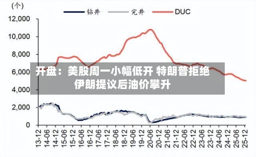 开盘:美股周一小幅低开 特朗普拒绝伊朗提议后油价攀升