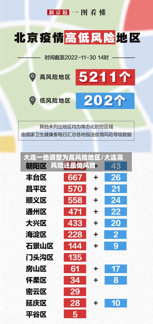 大连一地调整为高风险地区/大连高风险还是低风险