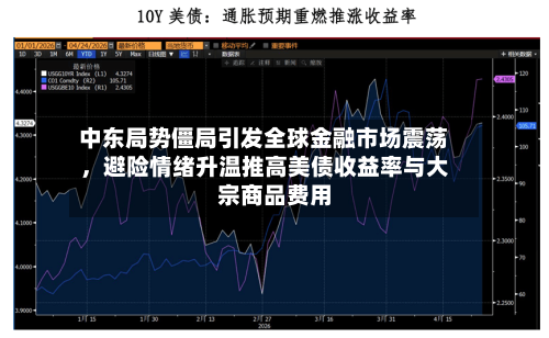 中东局势僵局引发全球金融市场震荡，避险情绪升温推高美债收益率与大宗商品费用