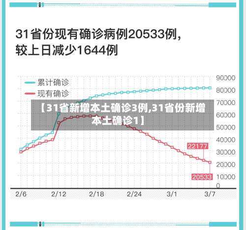 【31省新增本土确诊3例,31省份新增本土确诊1】-第3张图片