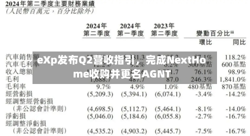eXp发布Q2营收指引，完成NextHome收购并更名AGNT