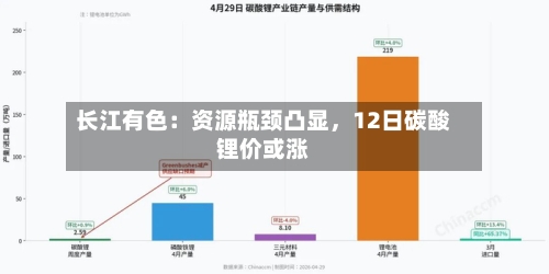 长江有色：资源瓶颈凸显，12日碳酸锂价或涨