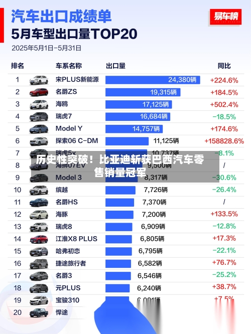 历史性突破！比亚迪斩获巴西汽车零售销量冠军