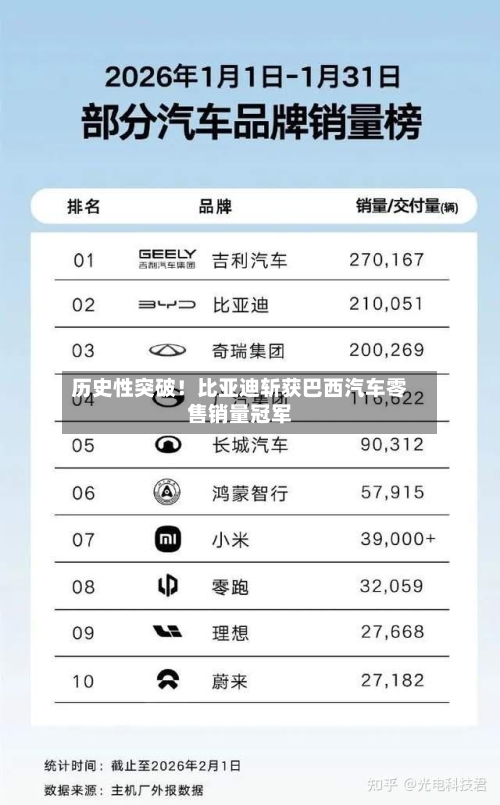 历史性突破！比亚迪斩获巴西汽车零售销量冠军-第2张图片