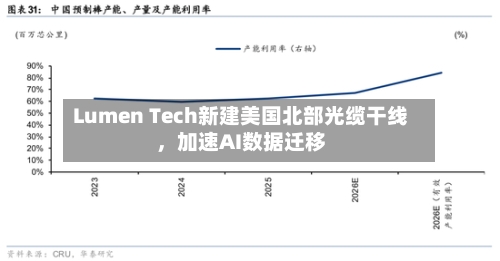 Lumen Tech新建美国北部光缆干线，加速AI数据迁移
