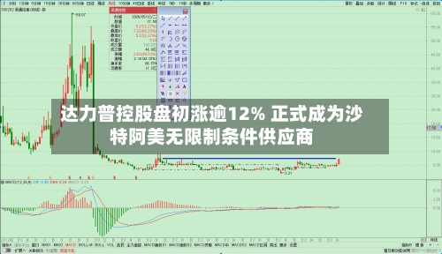 达力普控股盘初涨逾12% 正式成为沙特阿美无限制条件供应商