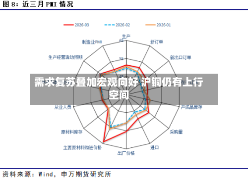 需求复苏叠加宏观向好 沪铜仍有上行空间