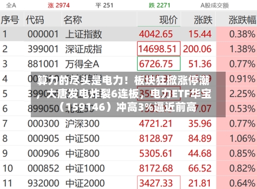 算力的尽头是电力！板块狂掀涨停潮	，大唐发电炸裂6连板，电力ETF华宝（159146）冲高3%逼近前高-第2张图片