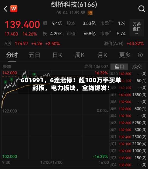 601991，6连涨停！超100万手买单封板，电力板块	，全线爆发！-第3张图片