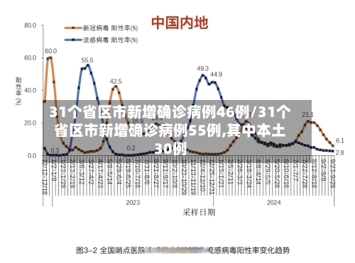 31个省区市新增确诊病例46例/31个省区市新增确诊病例55例,其中本土30例