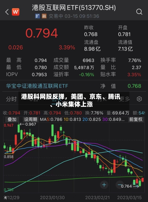 港股科网股反弹，美团、京东、腾讯、小米集体上涨