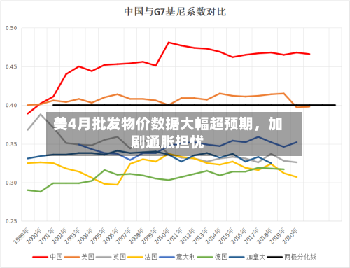 美4月批发物价数据大幅超预期,加剧通胀担忧
