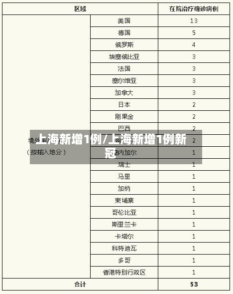 上海新增1例/上海新增1例新冠