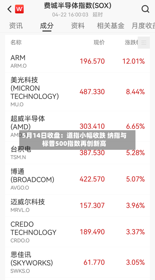5月14日收盘:道指小幅收跌 纳指与标普500指数再创新高