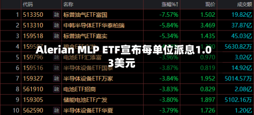 Alerian MLP ETF宣布每单位派息1.03美元