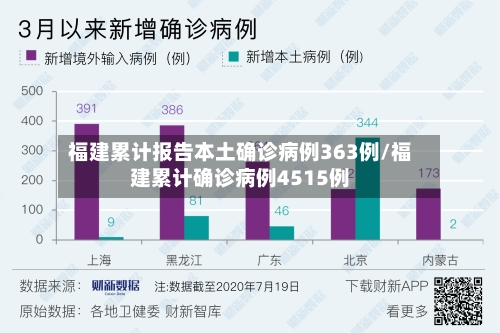 福建累计报告本土确诊病例363例/福建累计确诊病例4515例