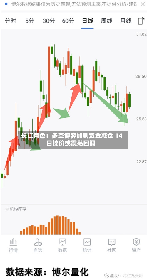 长江有色:多空博弈加剧资金减仓 14日镍价或震荡回调-第2张图片
