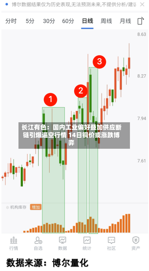 长江有色:国内工业偏好叠加供应断链引爆逼空行情 14日铜价或涨跌博弈