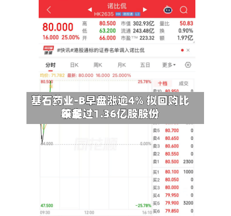 基石药业-B早盘涨逾4% 拟回购比较多不超过1.36亿股股份-第3张图片