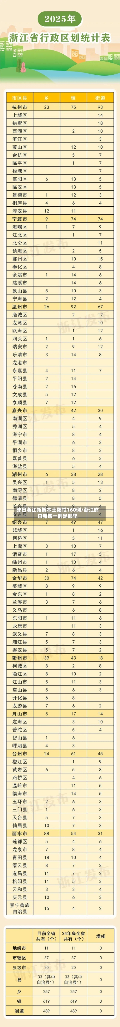 昨日浙江新增本土阳性160例/浙江昨日新增一例是那里