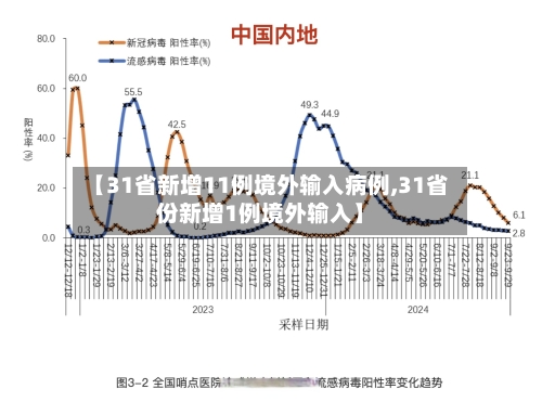 【31省新增11例境外输入病例,31省份新增1例境外输入】-第3张图片