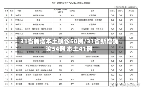 31省新增本土确诊50例/31省新增确诊54例 本土41例-第2张图片