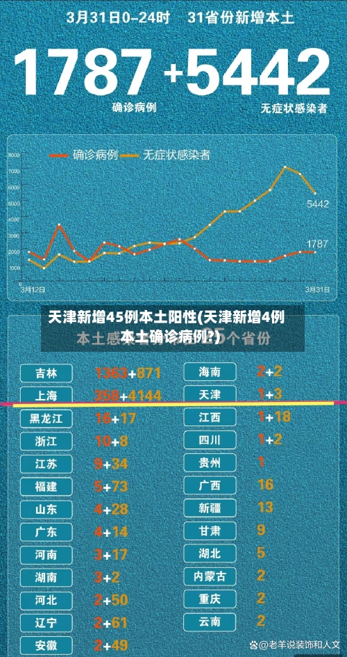 天津新增45例本土阳性(天津新增4例本土确诊病例?)-第2张图片