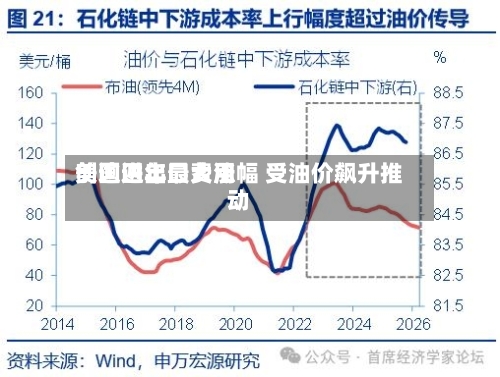 美国进出口费用创逾四年最大涨幅 受油价飙升推动