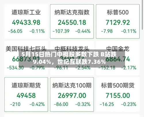 5月15日热门中概股多数下跌 B站跌9.04%，世纪互联跌7.36%