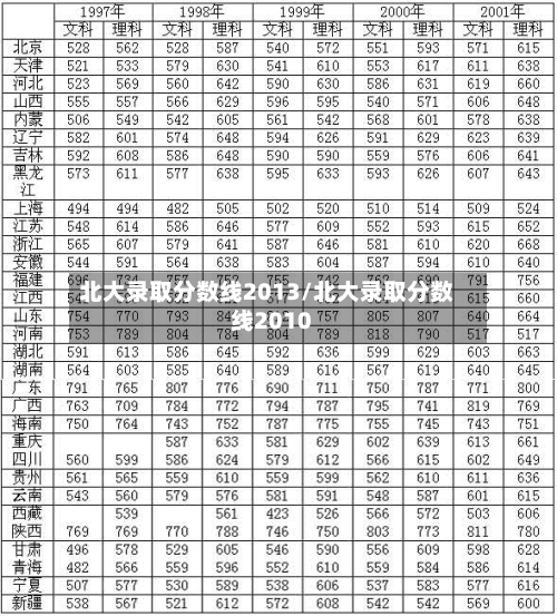 北大录取分数线2013/北大录取分数线2010