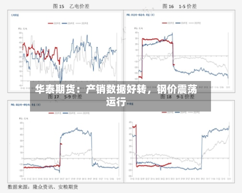 华泰期货:产销数据好转,钢价震荡运行