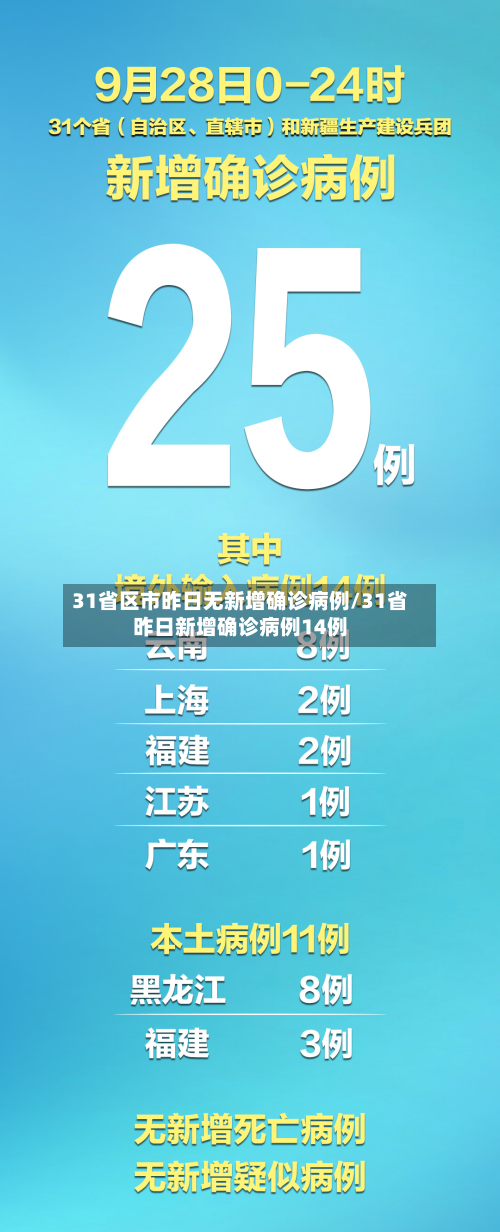 31省区市昨日无新增确诊病例/31省昨日新增确诊病例14例