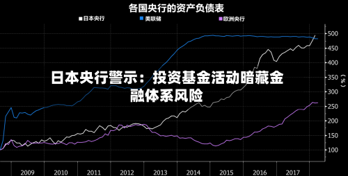 日本央行警示：投资基金活动暗藏金融体系风险
