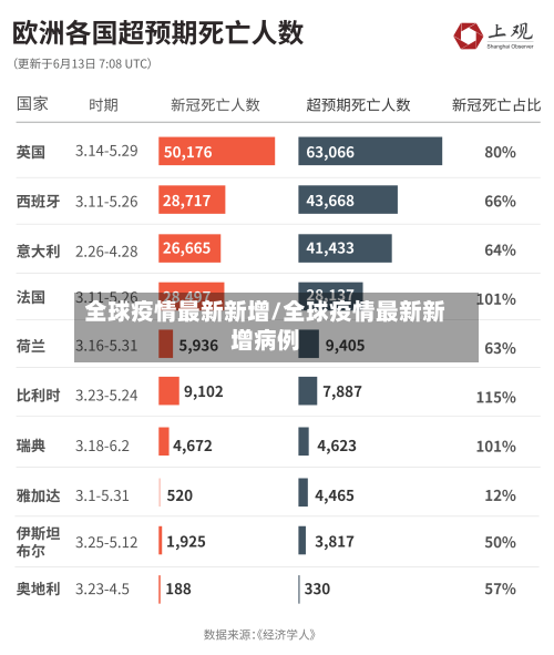 全球疫情最新新增/全球疫情最新新增病例-第2张图片