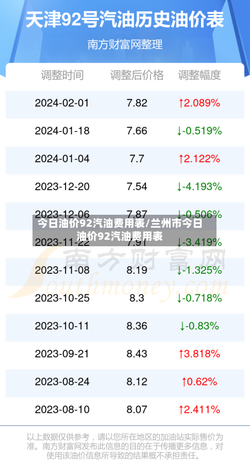 今日油价92汽油费用表/兰州市今日油价92汽油费用表-第3张图片