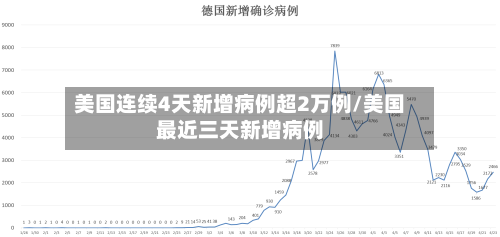 美国连续4天新增病例超2万例/美国最近三天新增病例