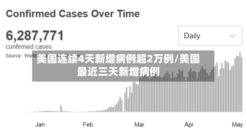 美国连续4天新增病例超2万例/美国最近三天新增病例-第2张图片