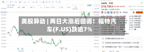 美股异动 | 两日大涨后回调！福特汽车(F.US)跌逾7%