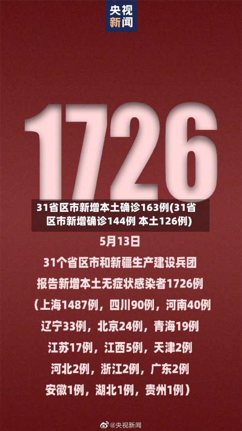 31省区市新增本土确诊163例(31省区市新增确诊144例 本土126例)