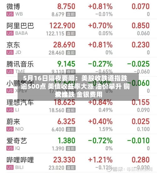5月16日隔夜要闻：美股收跌道指跌逾500点 美债收益率大涨 油价攀升 铜价续跌 金银费用双挫