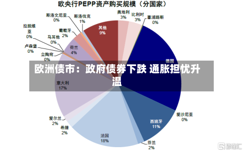 欧洲债市：政府债券下跌 通胀担忧升温-第2张图片