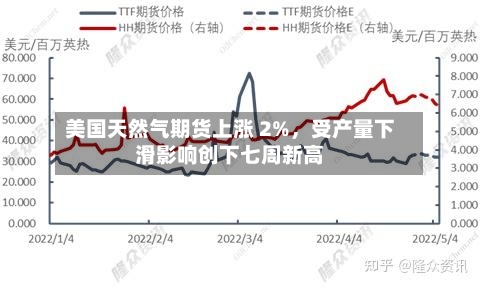 美国天然气期货上涨 2%，受产量下滑影响创下七周新高-第2张图片