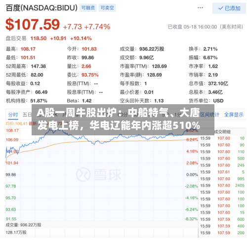A股一周牛股出炉：中船特气、大唐发电上榜，华电辽能年内涨超510%-第2张图片
