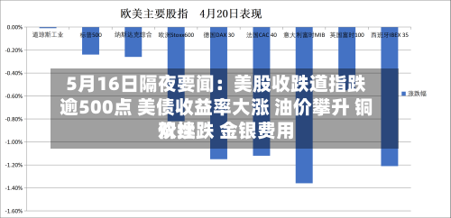 5月16日隔夜要闻：美股收跌道指跌逾500点 美债收益率大涨 油价攀升 铜价续跌 金银费用双挫-第3张图片