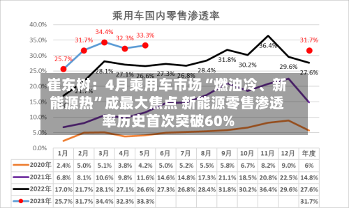 崔东树：4月乘用车市场“燃油冷	、新能源热”成最大焦点 新能源零售渗透率历史首次突破60%-第3张图片