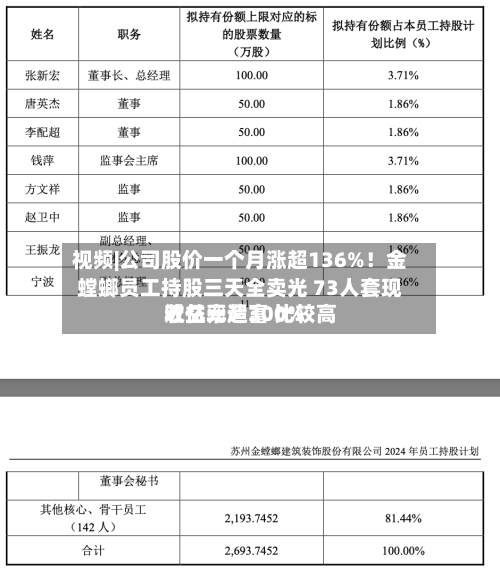 视频|公司股价一个月涨超136%!金螳螂员工持股三天全卖光 73人套现近亿元造富 比较高
收益率超300%